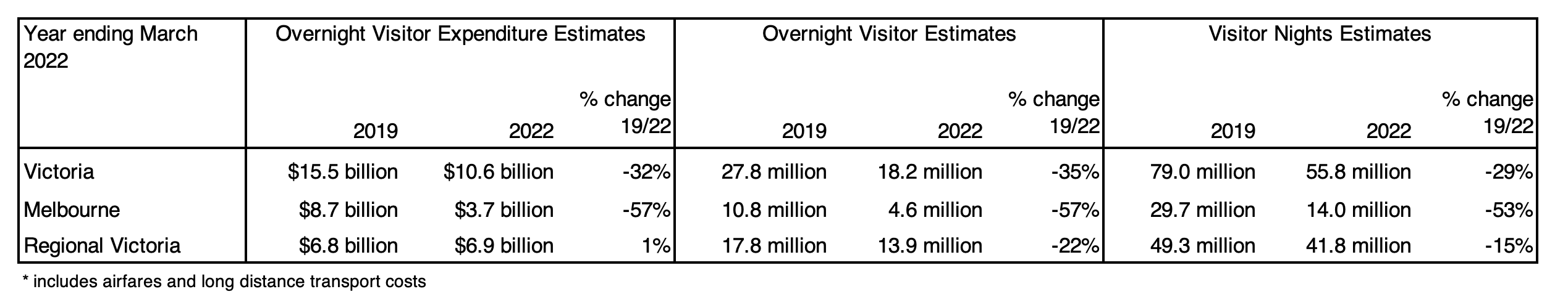 "Table Title - Victorian Domestic Overnight Visitor Summary Table, Year ending March 2022. Column one title is Visitor Expenditure Estimates (includes airfares and long-distance transport costs). Victoria: $15.5 billion in year ending March 2019, $10.6 billion in year ending March 2022, down 32 per cent. Melbourne: $8.7 billion in year ending March 2019, $3.7 billion in year ending March 2022, down 57 per cent. Regional Victoria: $6.8 billion in year ending March 2019, 6.9 billion in year ending March 2022, up 1 per cent. Column two title is Overnight Visitor Estimates. Victoria: 27.8 million in year ending March 2019, 18.2 million in year ending March 2022, down 35 per cent. Melbourne: 10.8 million in year ending March 2019, 4.6 million in year ending March 2022, down 57 per cent. Regional Victoria: 17.8 million in year ending March 2019, 13.9 million in year ending March 2022, down 22 per cent. Column three title is Visitor Nights Estimates. Victoria: 79.0 million in year ending March 2019, 55.8 million in year ending March 2022, down 29 per cent. Melbourne: 29.7 million in year ending March 2019, 14.0 million in year ending March 2022, down 53 per cent. Regional Victoria: 49.3 million in year ending March 2019, 41.8 million in year ending March 2022, down 15 per cent." 