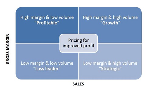 Sales volme matrix diagram: High margin and low volume equals profitable. High margin and high volume equals growth. Low margin and low volume equals loss leader. Low margin and high volume equals strategic.