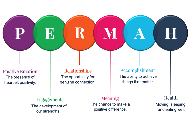 A graphic showing the PERMAH Framework.