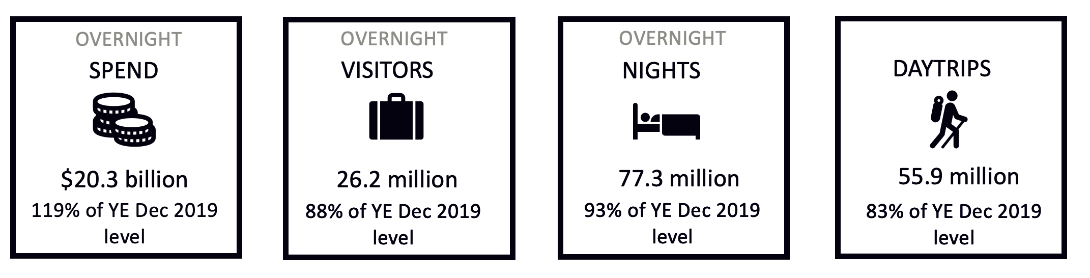 Some top line stats for domestic travel to and within Victoria for the year ending December 2022. Overnight spend $20.3 billion, 119% of the year ending December 2019 level. Overnight visitors 26.2 million, 88% of the year ending December 2019 level. Nights 77.3 million, 93% of the year ending December 2019 level. Daytrips 55.9 million, 83% of the year ending December 2019 level.