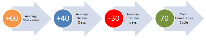 Sales cycle consists of on average 60 or more days holding stock, 40 or more debtor days, minus 30 creditor days equals 70 days in the cash conversion cycle