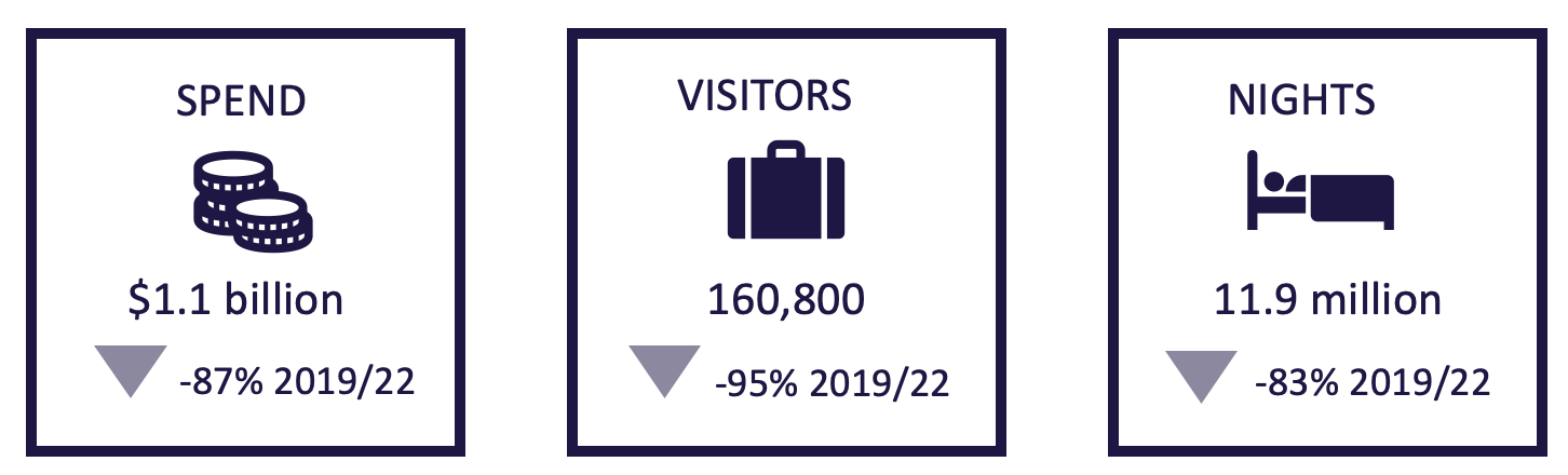 “Some topline figures for year ending March 2022 for International visitation to Victoria. Spend: $1.1 billion, down 87 per cent on year ending March 2019. Visitors: 160,800, down 95 per cent on year ending March 2019. Nights: 11.9 million down 83 per cent on year ending March 2019. "