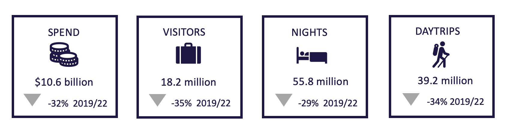 Some top line stats for domestic travel to and within Victoria for the year ending March 2022. Spend $10.6 billion down 32 per cent on the year ending March 2019. Visitors 18.2 million down 35 per cent on the year ending March 2019. Nights 55.8 million down 29 per cent on the year ending March 2019. Day trips 39.2 million down 34 per cent on the year ending March 2019.