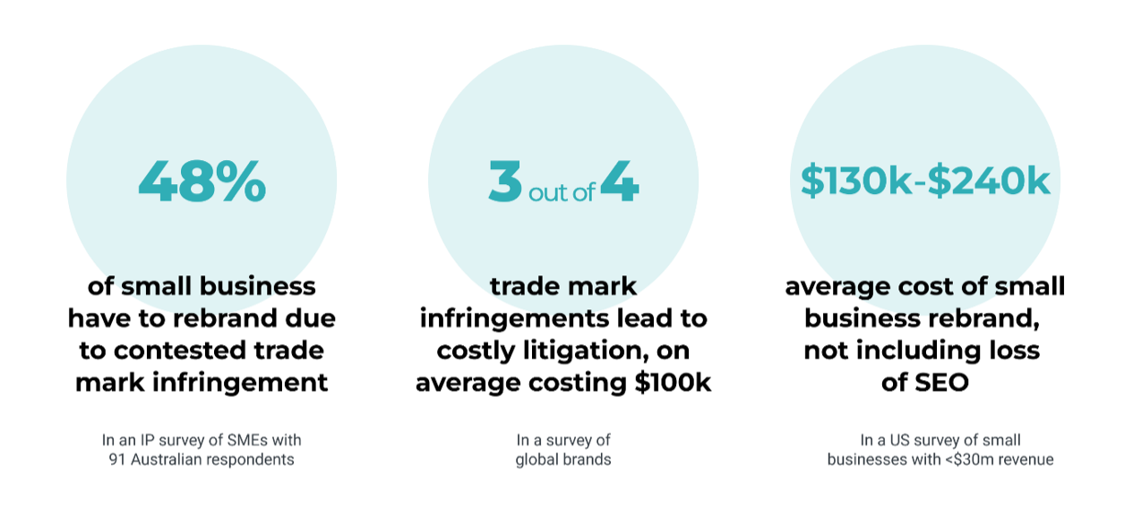 Image includes three teal colour circles with information overlaid on them. The first circle sayd 48% of small business have to rebrand due to contested trade mark infringement. In an IP survey of SMEs with 91 Australian respondents. The second circle says 3 out of 4 trade mark infringements lead to costly litigation, on average costing $100k. In a survey of global brands. The third circle reads $130k-$240k average cost of small business rebrand, not including loss of SEO. In a US survey of small businesses with < (less than) $30 revenue