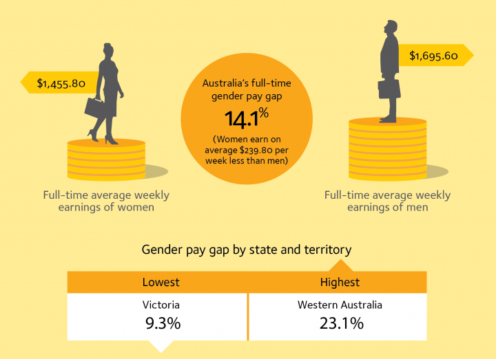 Inforgraphic. Shows the 14.1 per cent gender pay gap in Australia. Full time average weekly earnings of women are $1,455.80. Full time average weekly earnings of men are $1695.60. Gender pay gap by state and territory. Lowest is Victoria at 9.3 per cent. Highest is Western Australia at 23.1 per cent.