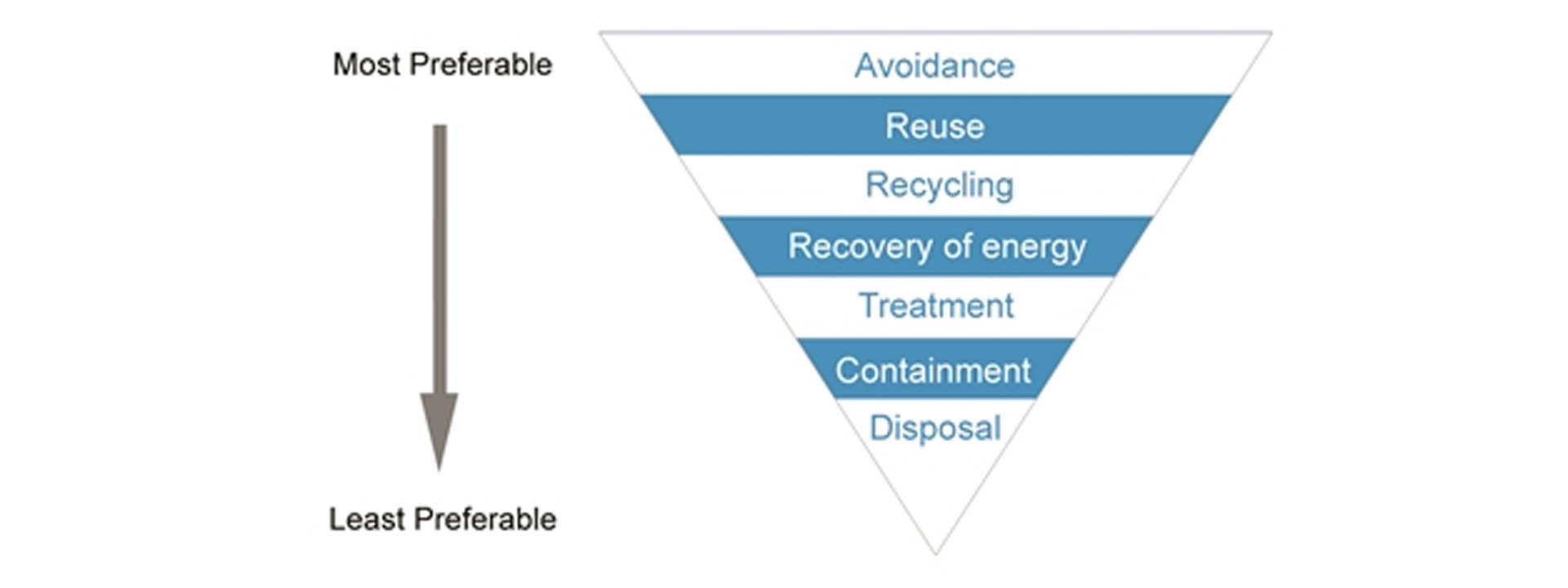Graphic showing the EPA Victoria Waste Management Hierarchy. The upside down triangle indicates how waste should be managed from most preferable to least preferable. In order of preference there are: avoidance, reuse, recycling, recovery of energy, treatment, containment, disposal