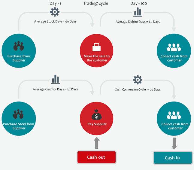 Trading cycle