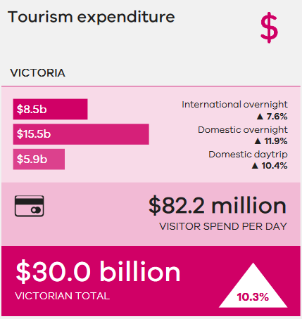 Infographic showing tourism expenditure in Victoria totallying $30 billion in the year ending March 2019