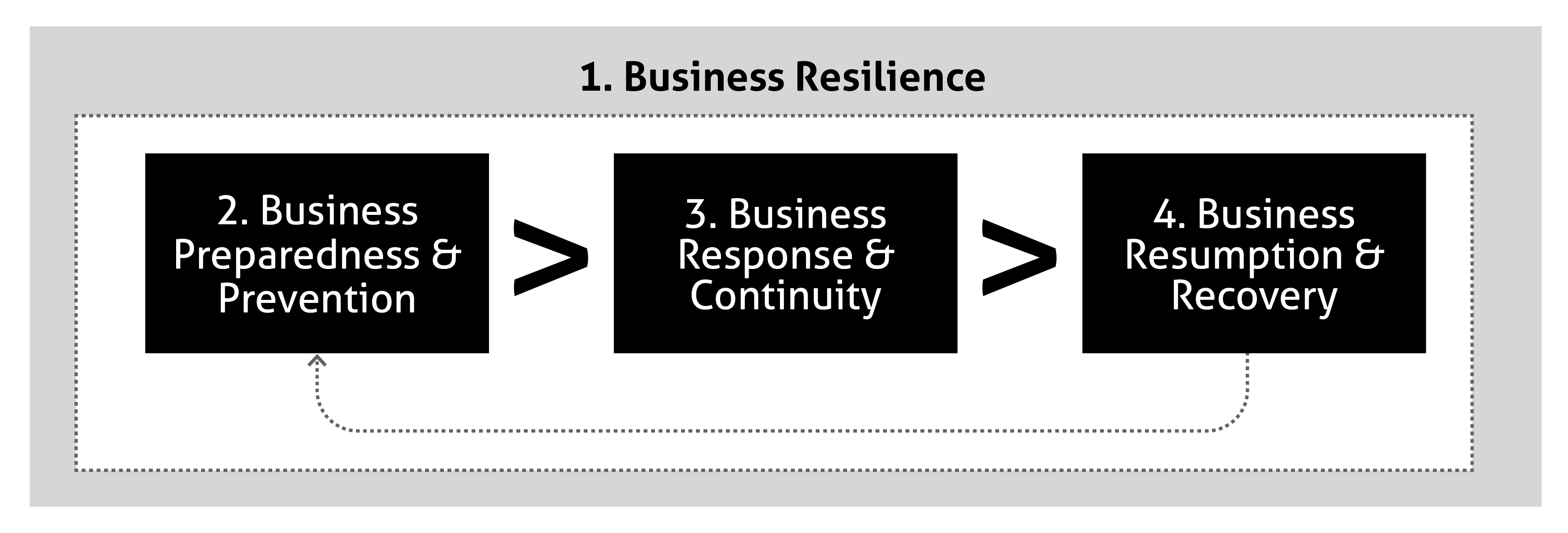 Diagram for business resilience