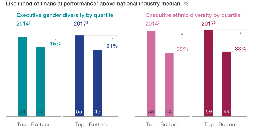 Graph: Likelihood of financial performance above national industry median. Shows a 21 per cent difference in performance between the top and bottom quartiles on executive gender diversity and 33 per cent difference on ethnic diversity.