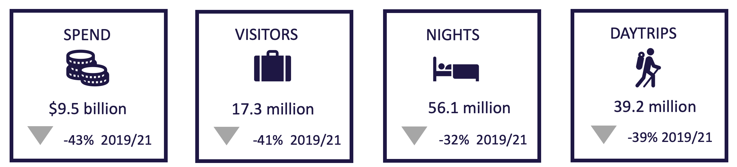 Some top line stats for domestic travel to and within Victoria for the year ending September 2021. Spend $9.5 billion down 43 per cent on the year ending September 2019. Visitors 17.3 million down 41 per cent on the year ending September 2019. Nights 56.1 million down 32 per cent on the year ending September 2019. Day trips 39.2 million down 39 per cent on the year ending September 2019.