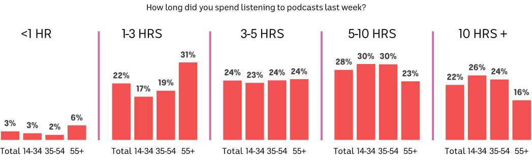 Infographic showing the breakdown of 4 different age groups and the breakdown of podcast listening hours between 1 hour to 10 hours of listening time. It shows the lowest listening times across all age groups in the less than one hour range and a fairly even range across all age groups for the ranges over one hour up to 10 hours or more.