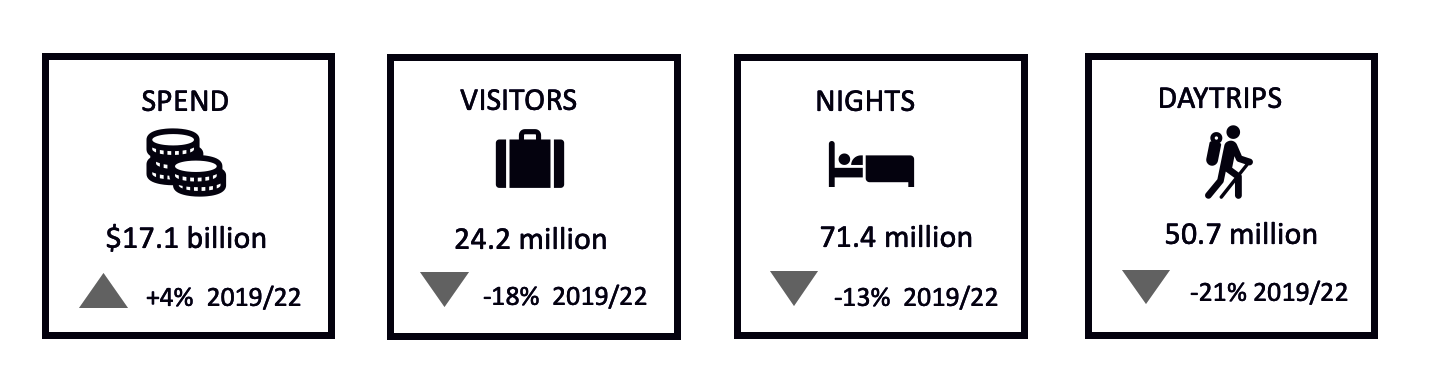 Some top line stats for domestic travel to and within Victoria for the year ending September 2022. Spend $17.1 billion up four per cent on the year ending September 2019. Visitors 24.2 million down 18 per cent on the year ending September 2019. Nights 71.4 million down 13 per cent on the year ending September 2019. Daytrips 50.7 million down 21 per cent on the year ending September 2019.