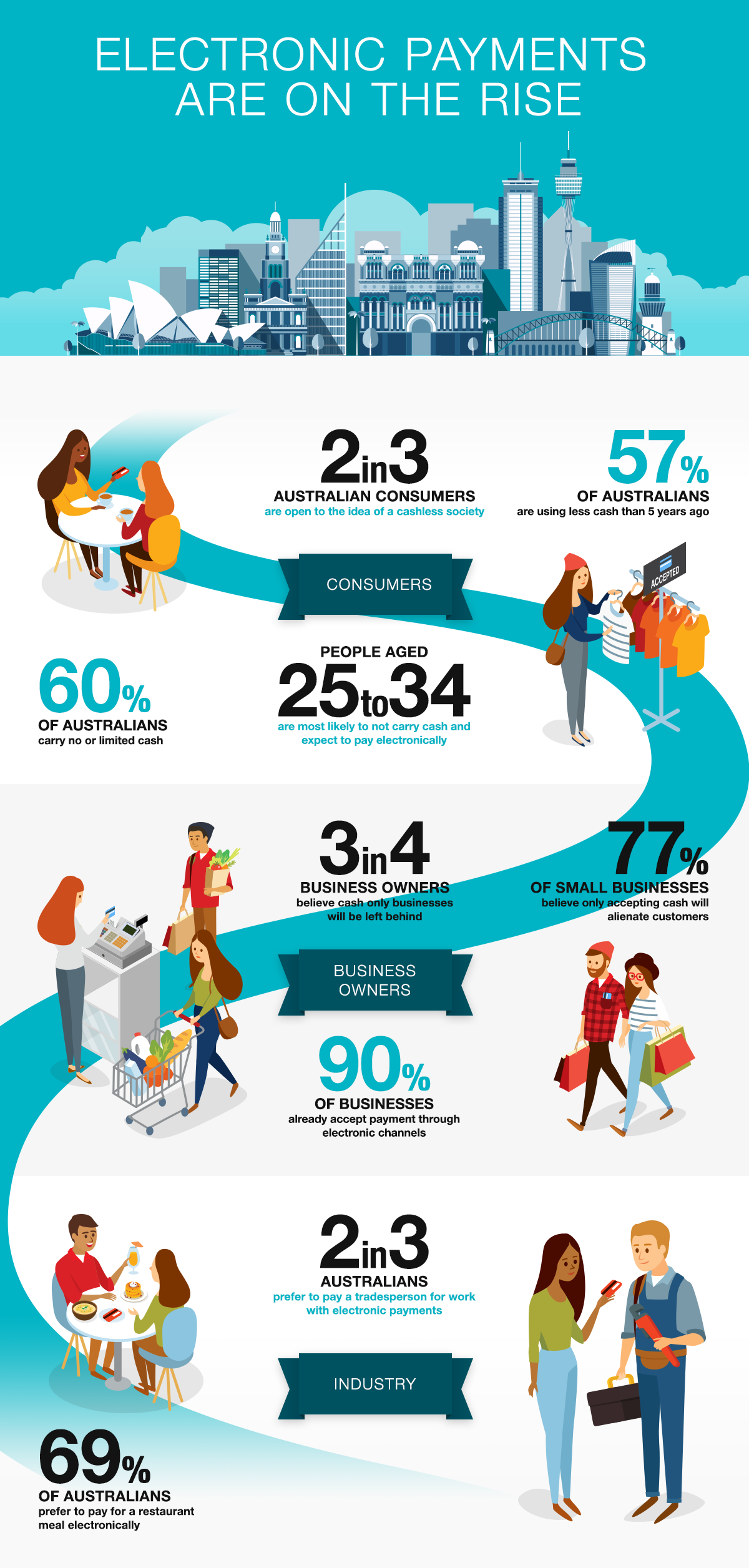 An illustrated infographic. At the top are the words “Electronic payments are on the rise under which sits an illustration of the Sydney skyline. A blue, wavy line goes from right to left on the image and shows different people shopping and dining. The top section has a ribbon reading ‘Consumers’. It features the following statistics: 2 in 3 consumers are open to the idea of a cashless society; 57% of Australians are using less cash than 5 years ago; 60 % of Australians carry no or limited cash; people ahed 25 to 24 are most likely to not carry cash and expect to pay electronically. The next section is ‘Business owners’: 3 in 4 business owners believe cash only businesses will be left behind; 77% of small businesses believe only accepting cash will alienate customers; 90% of business already accept payment through electronic channels. The last section is ‘Industry’: 2 in 3 Australians prefer to pay a tradesperson for work with electronic payments; 69% of Australians prefer to pay for a restaurant meal electronically.