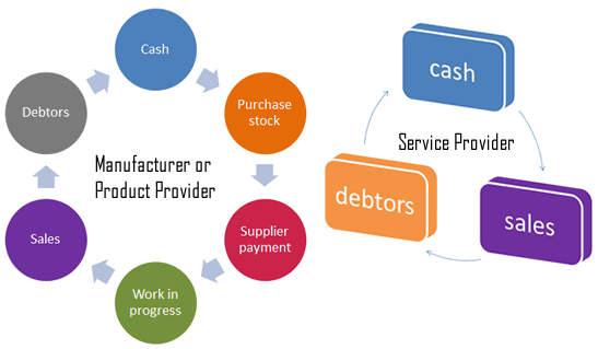 Manufacturer or Product Provider cycle