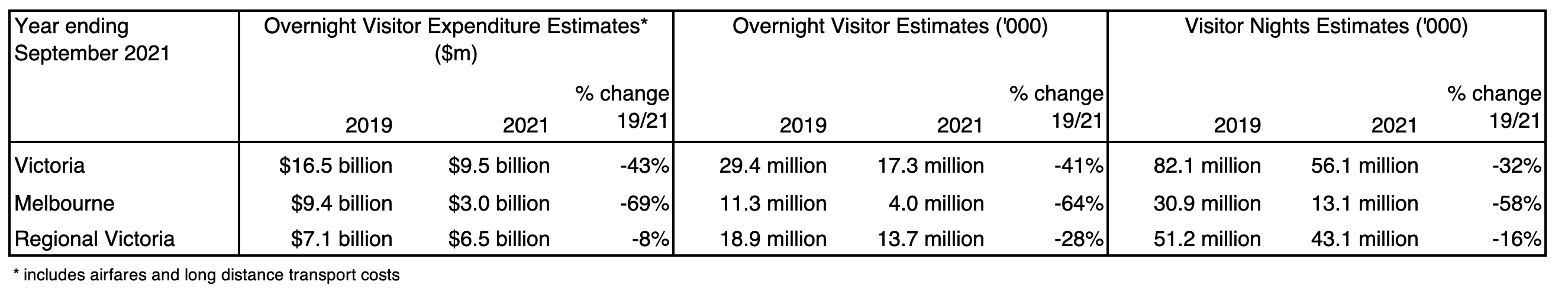 Table Title - Victorian Domestic Overnight Visitor Summary Table, Year ending September 2021. Column one title is Visitor Expenditure Estimates (includes airfares and long-distance transport costs). Victoria: $16.5 billion in 2019, $9.5 billion in 2021, down 43 per cent. Melbourne: $9.4 billion in 2019, $3.0 billion in 2021, down 69 per cent. Regional Victoria: $7.1 billion in 2019, $6.5 billion in 2021, down 8 per cent. Column two title is Overnight Visitor Estimates. Victoria: 29.4 million in 2019, 17.3 million in 2021, down 41 per cent. Melbourne: 11.3 million in 2019, 4.0 million in 2021, down 64 per cent. Regional Victoria: 18.9 million in 2019, 13.7 million in 2021, down 28 per cent. Column three title is Visitor Nights Estimates. Victoria: 82.1 million in 2019, 56.1 million in 2021, down 32 per cent. Melbourne: 30.9 million in 2019, 13.1 million in 2021, down 58 per cent. Regional Victoria: 51.2 million in 2019, 43.1 million in 2021, down 16 per cent.
