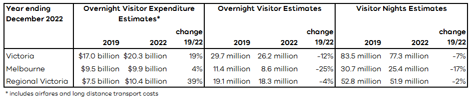 Table Title - Victorian Domestic Overnight Visitor Summary Table, Year ending September 2022. Column one title is Visitor Expenditure Estimates (includes airfares and long-distance transport costs). Victoria: $16.5 billion in year ending September 2019, $17.1 billion in year ending September 2022, up four per cent. Melbourne: $9.3 billion in year ending September 2019, $7.5 billion in year ending September 2022, down 20 per cent. Regional Victoria: $7.1 billion in year ending September 2019, $9.6 billion in year ending September 2022, up 35 per cent. Column two title is Overnight Visitor Estimates. Victoria: 29.4 million in year ending September 2019, 24.2 million in year ending September 2022, down 18 per cent. Melbourne: 11.3 million in year ending September 2019, 7.2 million in year ending September 2022, down 36 per cent. Regional Victoria: 18.9 million in year ending September 2019, 17.6 million in year ending September 2022, down 7 per cent. Column three title is Visitor Nights Estimates. Victoria: 82.1 million in year ending September 2019, 71.4 million in year ending September 2022, down 13 per cent. Melbourne: 30.9 million in year ending September 2019, 21.2 million in year ending September 2022, down 32 per cent. Regional Victoria: 51.2 million in year ending September 2019, 50.3 million in year ending September 2022, down two per cent.