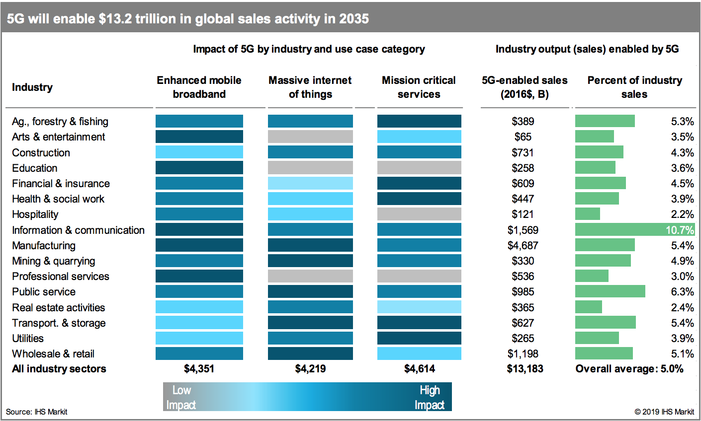 Infographic labelled ‘ 5G will enable $13.2 trillion in global sales activity in 2035. Full details of the infographic can be found in the PDF linked in the article. 