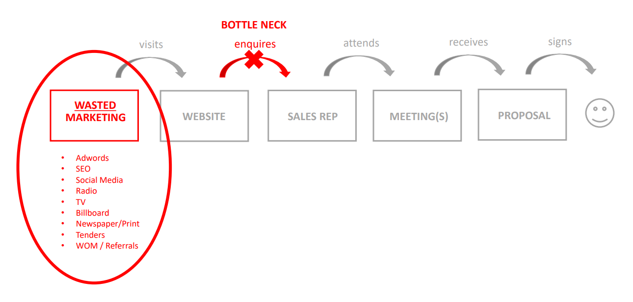 Graphic of a typical sale cycle