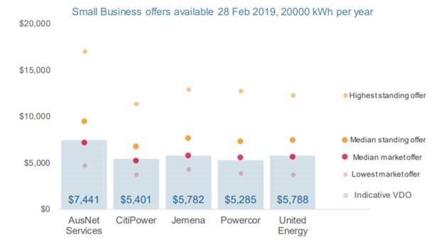 Illustration of the potential savings across five of the big electricity providers at 20,000 kWh per year electricity usage